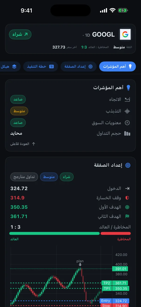 أهم مؤشرات تحليل الشارت: الاتجاه صاعد والتذبذب متوسط ومعنويات السوق صاعدة وحجم التداول محايد