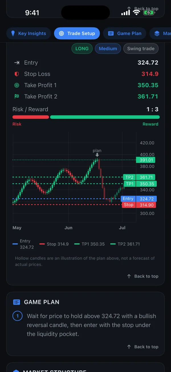 Chart analysis trade setup: entry 324.72, stop 314.90, targets 350.35 and 361.71 drawn as lines across a candlestick chart